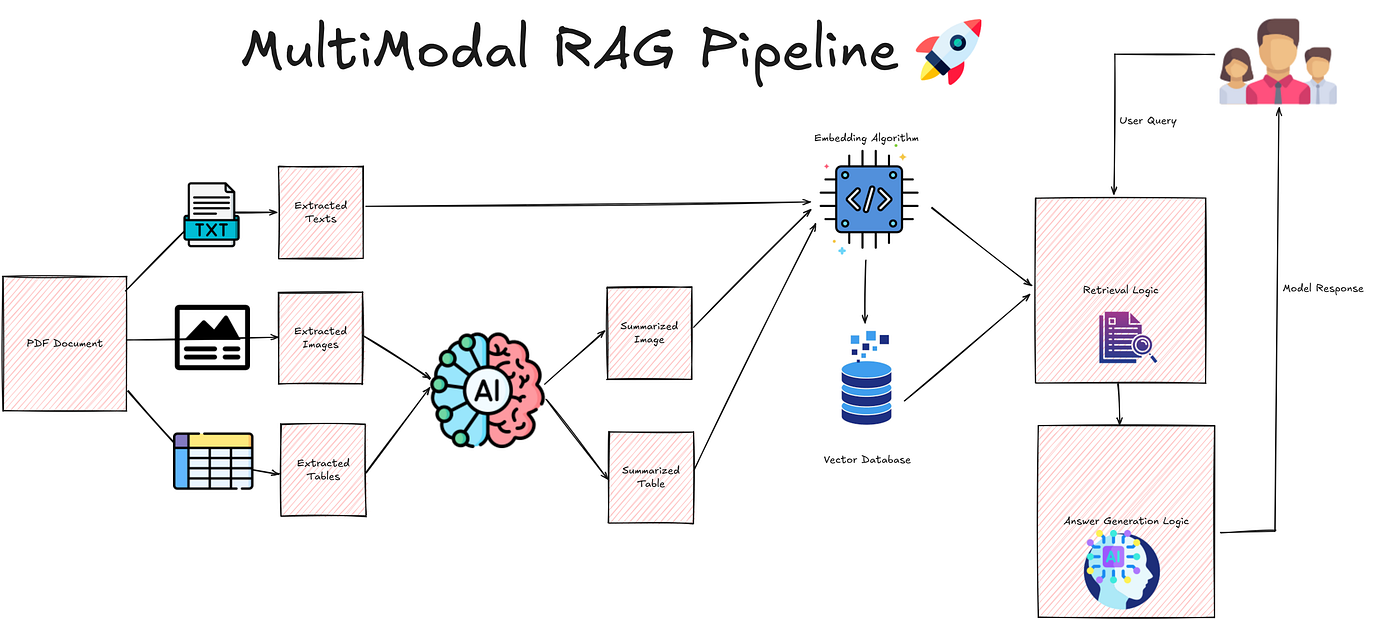 GPT-4 Vision Multimodal RAG Pipeline